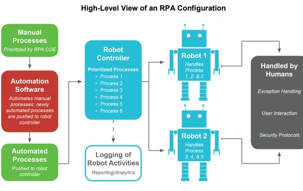 Robotic Process Automation