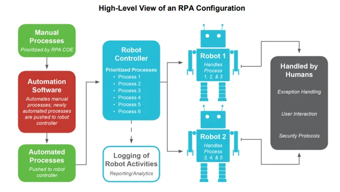 Robotic Process Automation